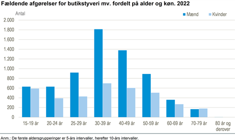 Kilde: Danmarks Statistik/www.statistikbanken.dk/straf40