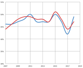 Andelen som har mycket eller ganska stort förtroende för rättsväsendet (rött) och polisen (blått).