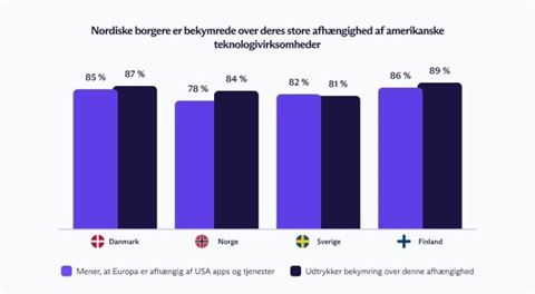 Nordiske borgere er bekymrede over deres store afhængighed af amerikanske techvirksomheder.