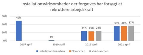 Kilde: Tekniq Arbejdsgiverne