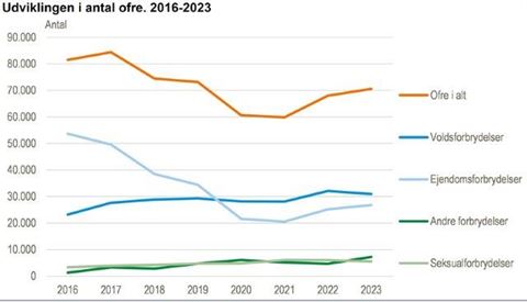 Kilde: Danmarks Statistik/www.statistikbanken.dk/straf5