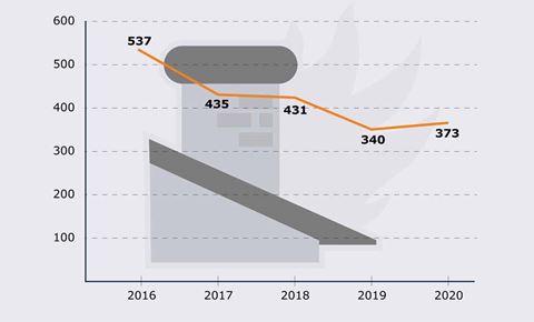 Udrykninger til skorstensbrande i privat beboelse. Statistik og grafik: Beredskabsstyrelsen.