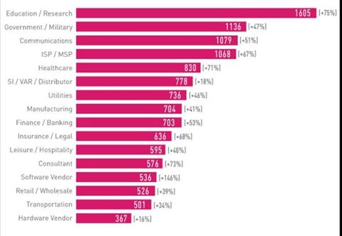 Gennemsnitlige ugentlige angreb per virksomheder og organisation fordelt på brancher, sammenlignet med 2020. Graf: CPR.
