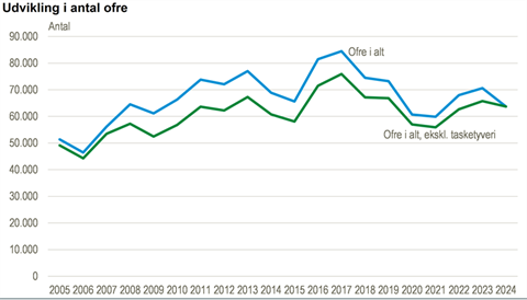 Kilde: www.statistikbanken.dk/straf5
