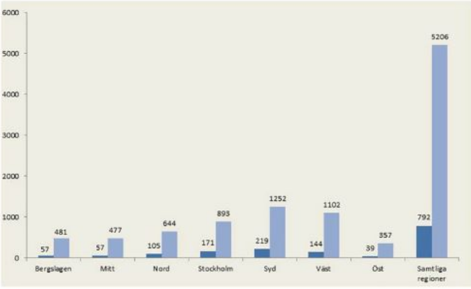 Den mörkare blå stapeln visar antalet inlämnade vapen vid mätningen 8 februari, den ljusare totala antalet vid mätningen 16 mars. Mätningen 16 mars innefattar även siffrorna från mätningen 8 februari.