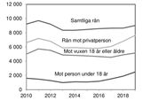 2 480 barn blev rånade i Sverige 2019. 