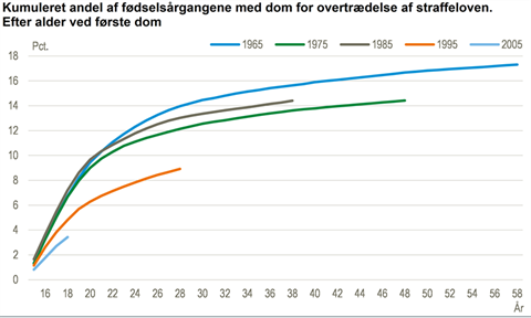 Graf: Danmarks Statistik / Kilde: www.statistikbanken.dk/straffo1