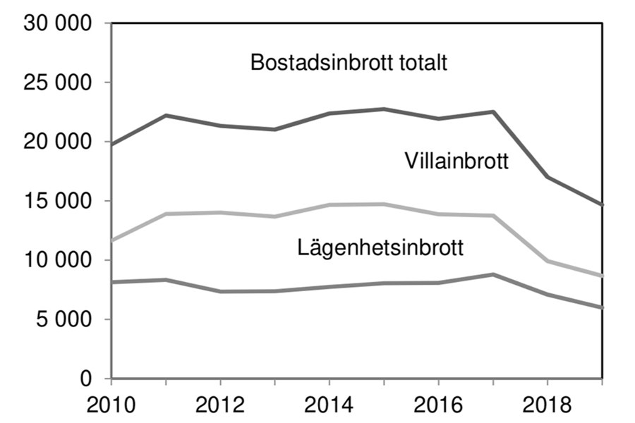 Antal anmälda bostadsinbrott, åren 2010–2019.