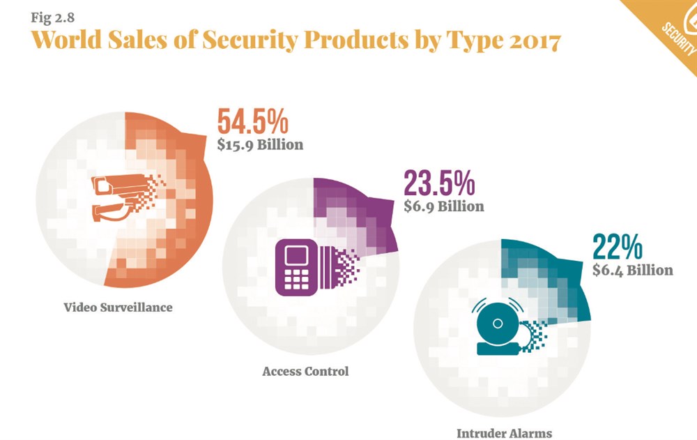 Videoövervakning dominerar försäljningen på den globala marknaden för fysisk säkerhet.