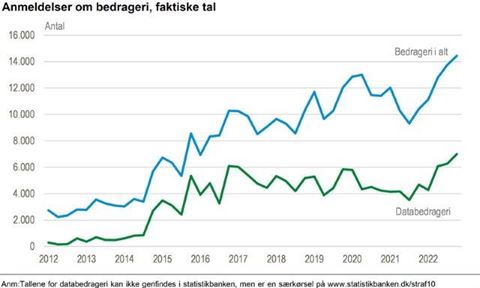Graf: Danmarks Statistik. 